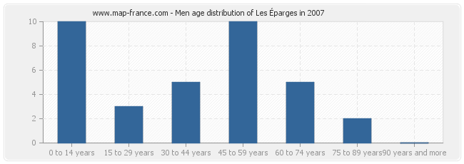 Men age distribution of Les Éparges in 2007